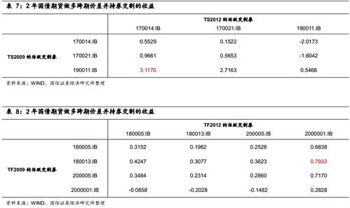 固定收益衍生品策略周報(bào) 債市弱勢運(yùn)行格局延續(xù)，穩(wěn)健運(yùn)營策略成關(guān)鍵